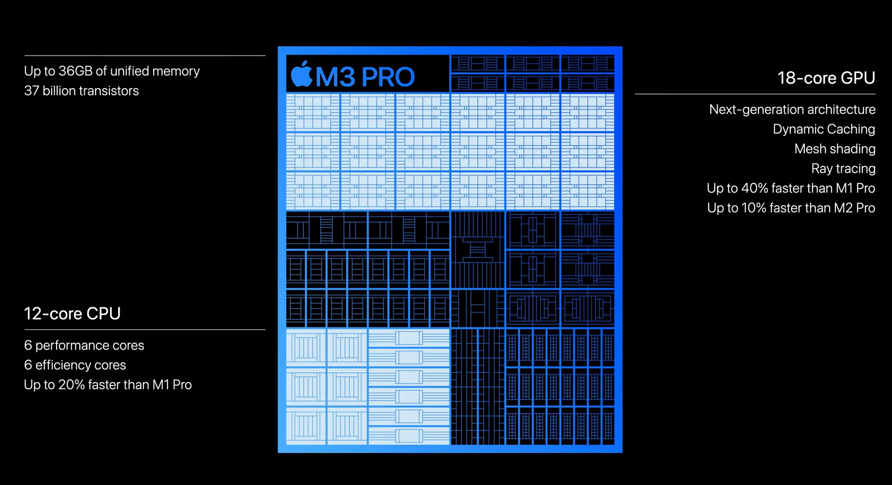 Thông số chip M3 Pro