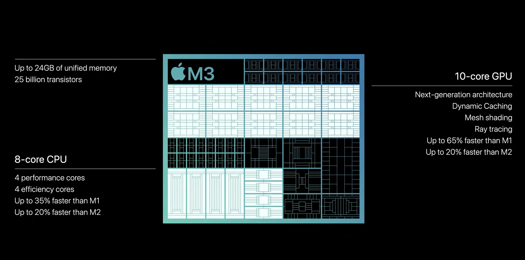 Thông số của chip Apple M3 mới nhất